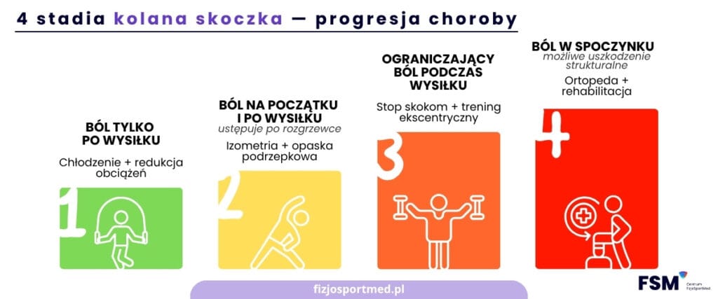Kolano skoczka – co to jest, objawy i przyczyny tendinopatii rzepki 10 4 Stadia Kolana Skoczka — Progresja Choroby