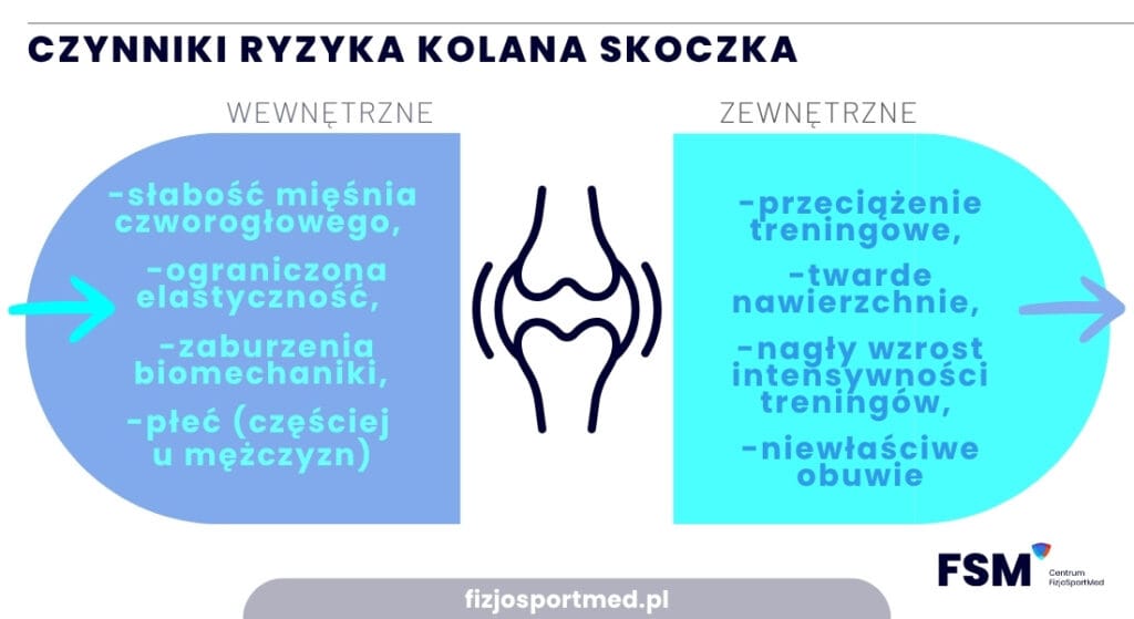 Kolano skoczka – co to jest, objawy i przyczyny tendinopatii rzepki 11 Czynniki Ryzyka Kolana Skoczka — Zewnetrzne Vs. Wewnetrzne