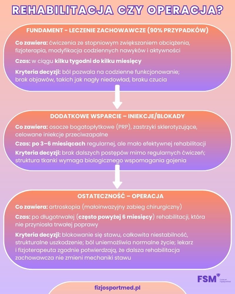 Kolano skoczka – leczenie i rehabilitacja tendinopatii rzepki 9 Leczenie Zachowawcze Vs. Operacyjne — Kiedy Co