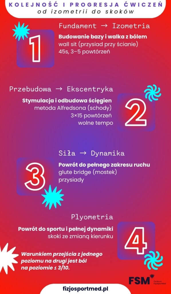 Progresja Cwiczen W Rehabilitacji Kolana Skoczka