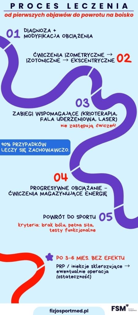 Kolano skoczka – leczenie i rehabilitacja tendinopatii rzepki 1 Sciezka Leczenia Kolana Skoczka — Od Diagnozy Do Powrotu Do Sportu