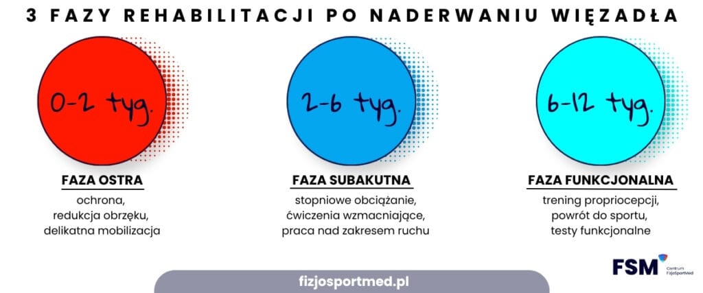 Naderwane więzadło przyczyny, objawy, leczenie i rehabilitacja 8 3 Fazy Rehabilitacji Po Naderwaniu Wiezadla