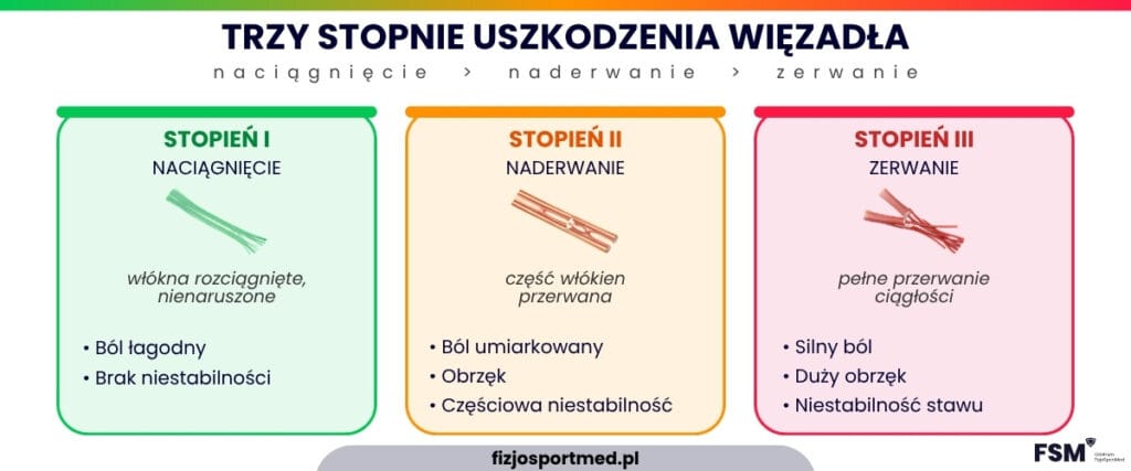 Naderwane więzadło przyczyny, objawy, leczenie i rehabilitacja 1 3 Stopnie Uszkodzenia Wiezadla — Naciagniecie → Naderwanie → Zerwanie