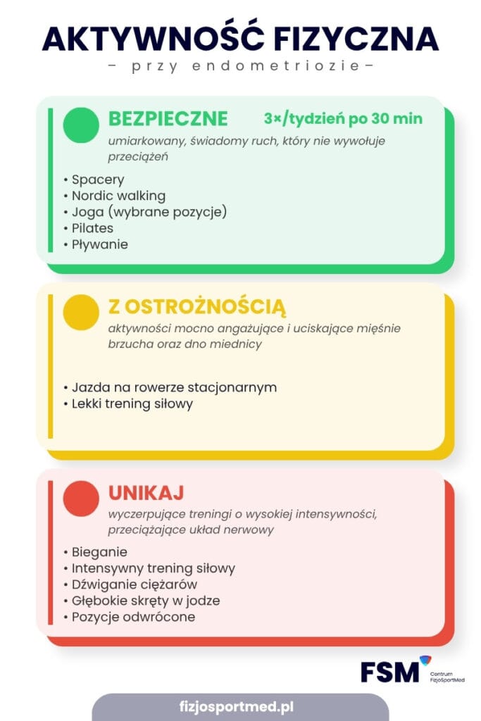 Ćwiczenia przy endometriozie — co wolno, czego unikać i jak zacząć? 1 Aktywnosci Fizyczne Przy Endometriozie — Zielone Swiatlo Vs. Czerwone Swiatlo