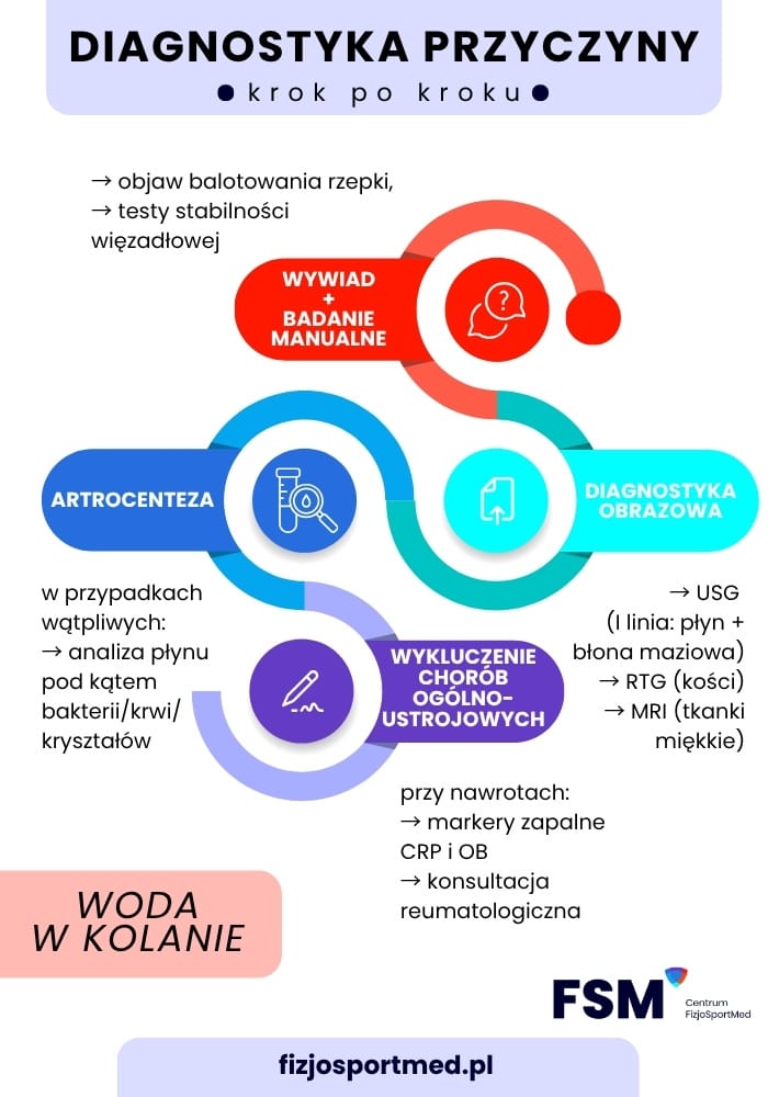 Przyczyny wody w kolanie — urazy, choroby i diagnostyka 2 Diagnostyka Przyczyny — Krok Po Kroku