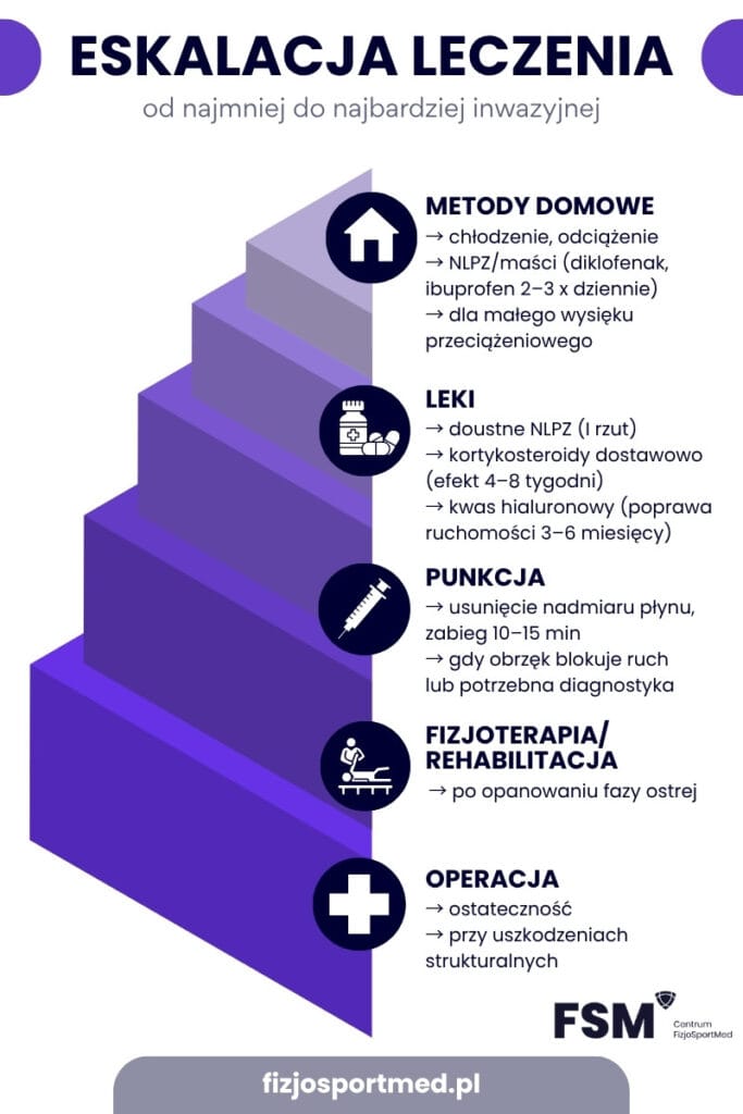 Drabina Leczenia Wody W Kolanie — Od Metod Domowych Do Operacji