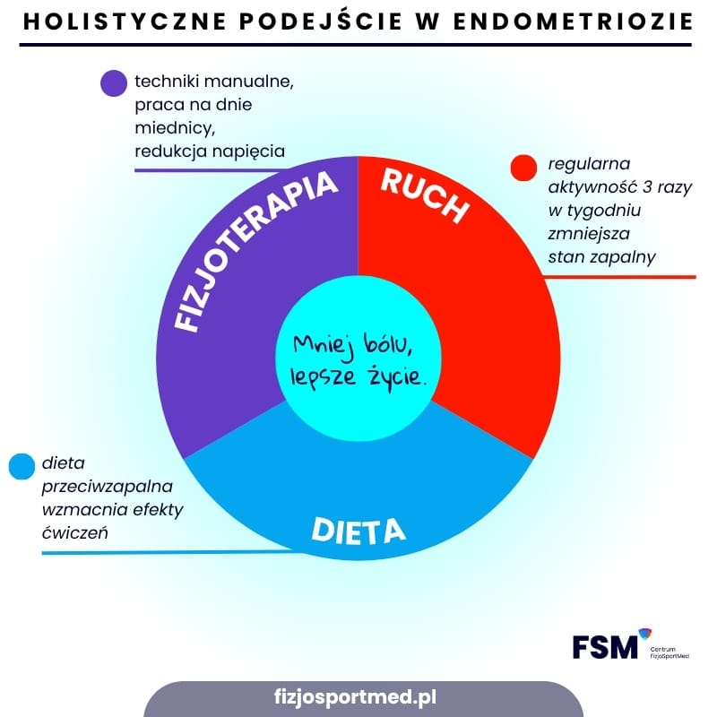 Ćwiczenia przy endometriozie — co wolno, czego unikać i jak zacząć? 3 Endometrioza — Holistyczne Podejscie Ruch Dieta Fizjoterapia