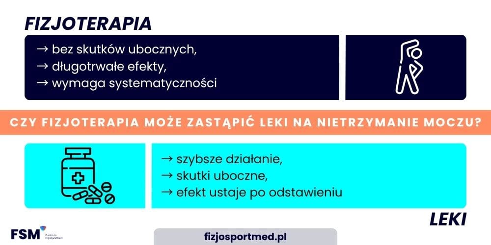 Fizjoterapia urologiczna na czym polega i kto powinien z niej skorzystać? 5 Fizjoterapia Vs. Leki — Czy Cwiczenia Moga Zastapic Farmakoterapie
