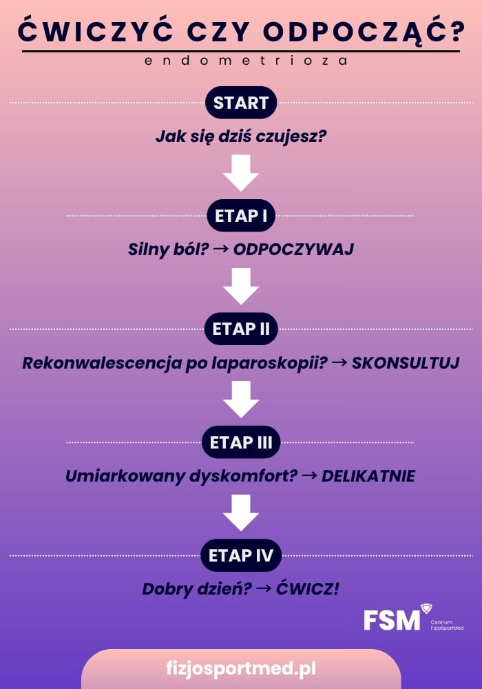 Ćwiczenia przy endometriozie — co wolno, czego unikać i jak zacząć? 6 Kiedy Odpuscic Cwiczenia Przy Endometriozie — Sygnaly Ostrzegawcze