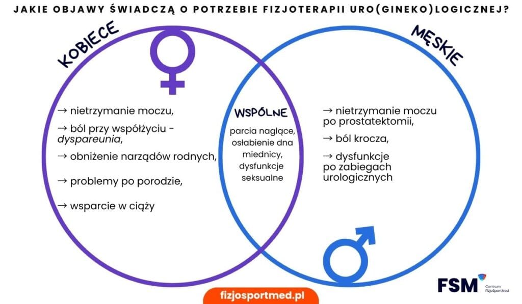 Fizjoterapia urologiczna na czym polega i kto powinien z niej skorzystać? 1 Objawy Wymagajace Fizjoterapii Urologicznej — Kobiety Vs. Mezczyzni