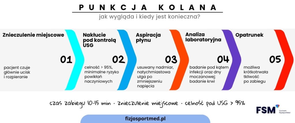 Punkcja Kolana Krok Po Kroku