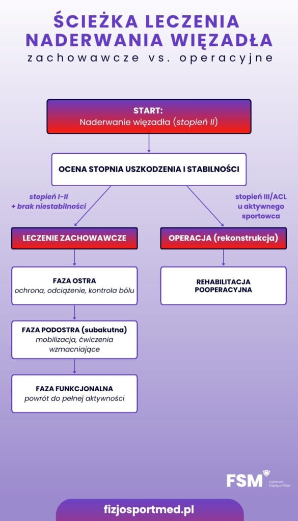 Naderwane więzadło przyczyny, objawy, leczenie i rehabilitacja 7 Sciezka Leczenia Naderwania Wiezadla — Zachowawcze Vs. Operacyjne